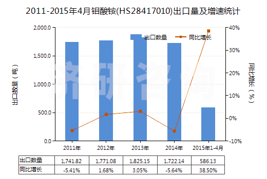 2011-2015年4月鉬酸銨(HS28417010)出口量及增速統(tǒng)計